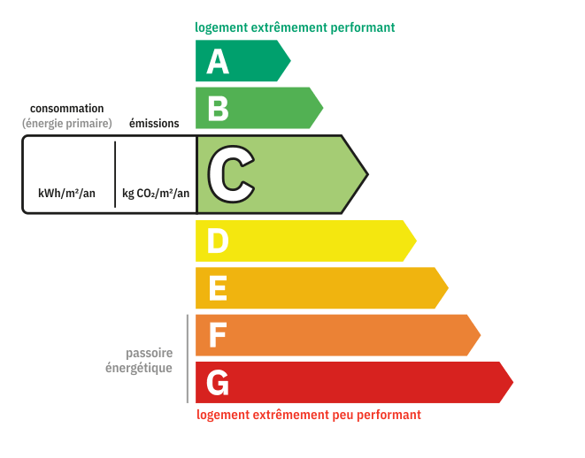 DPE C